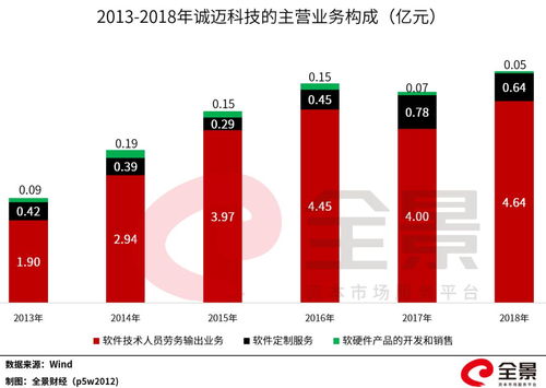 華為催生首只10倍牛股 軟件外包服務龍頭引爆市場，股東人均浮盈超百萬